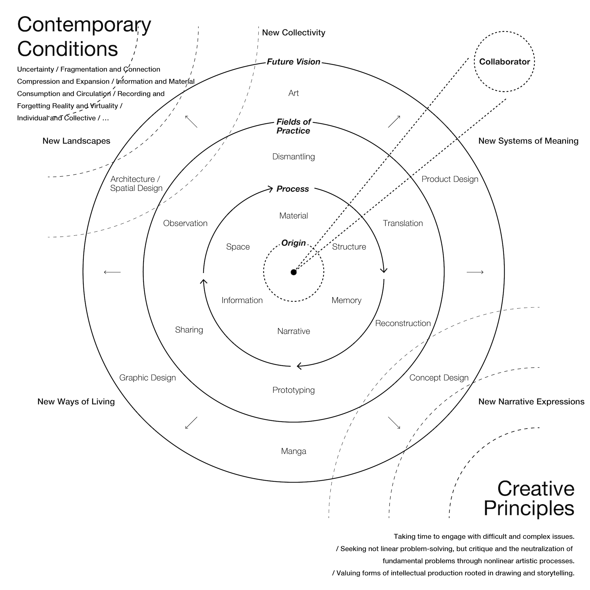 Principle Diagram