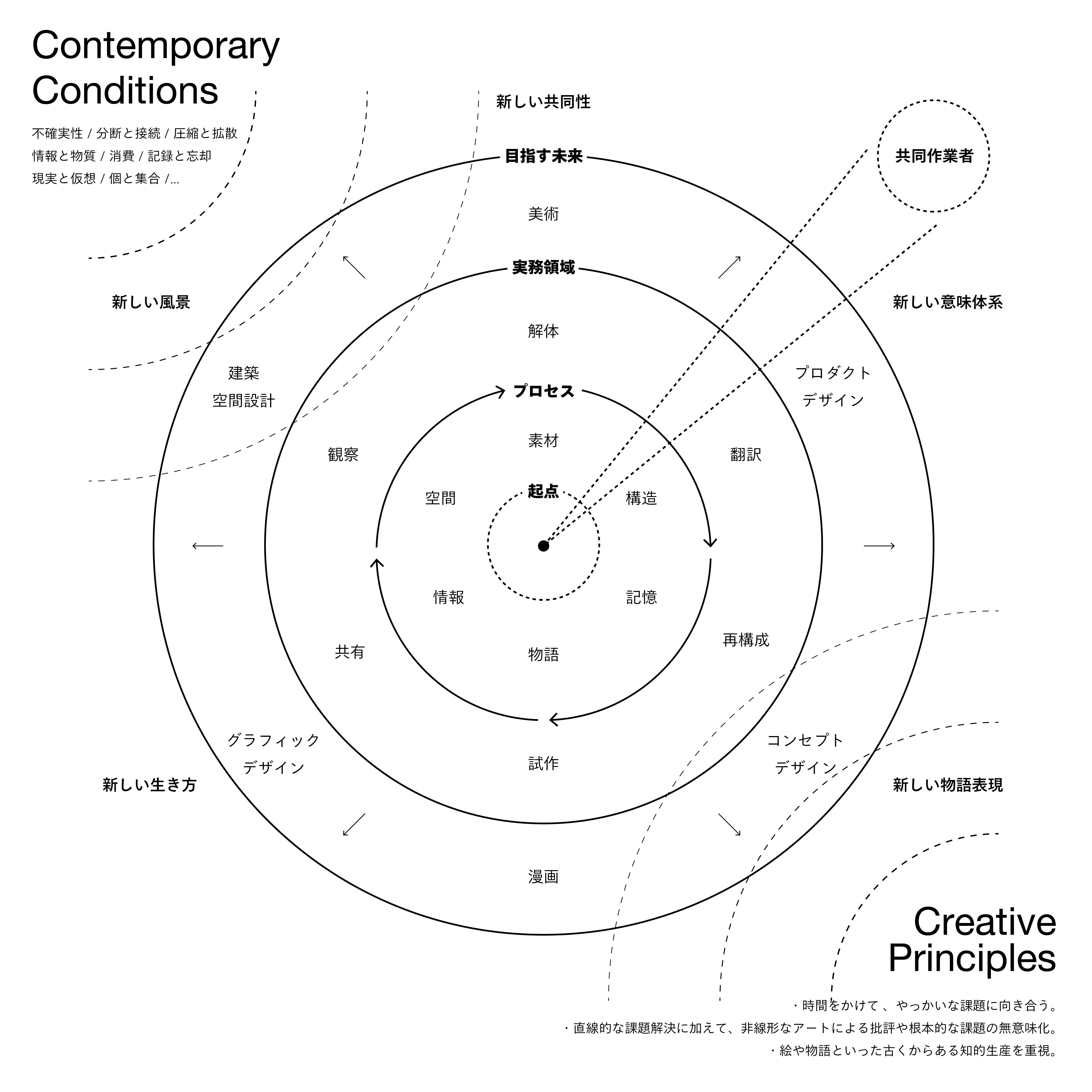 Principle Diagram